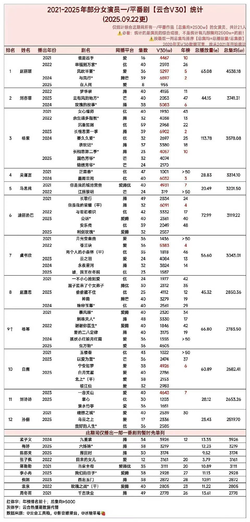 看了下杨紫播放量排在第三，也不算是女频一吧，收视率也不高 
