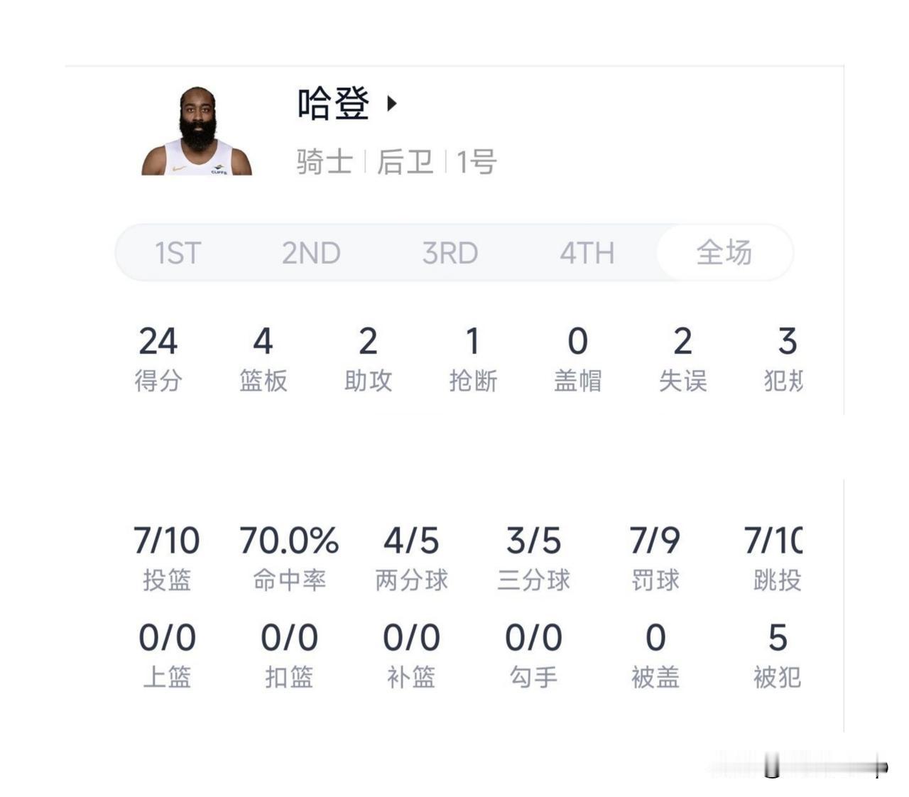 登哥终于回来了！这场季前赛首秀，投篮10中7，三分5中3，拿了24分。
 
我蹲