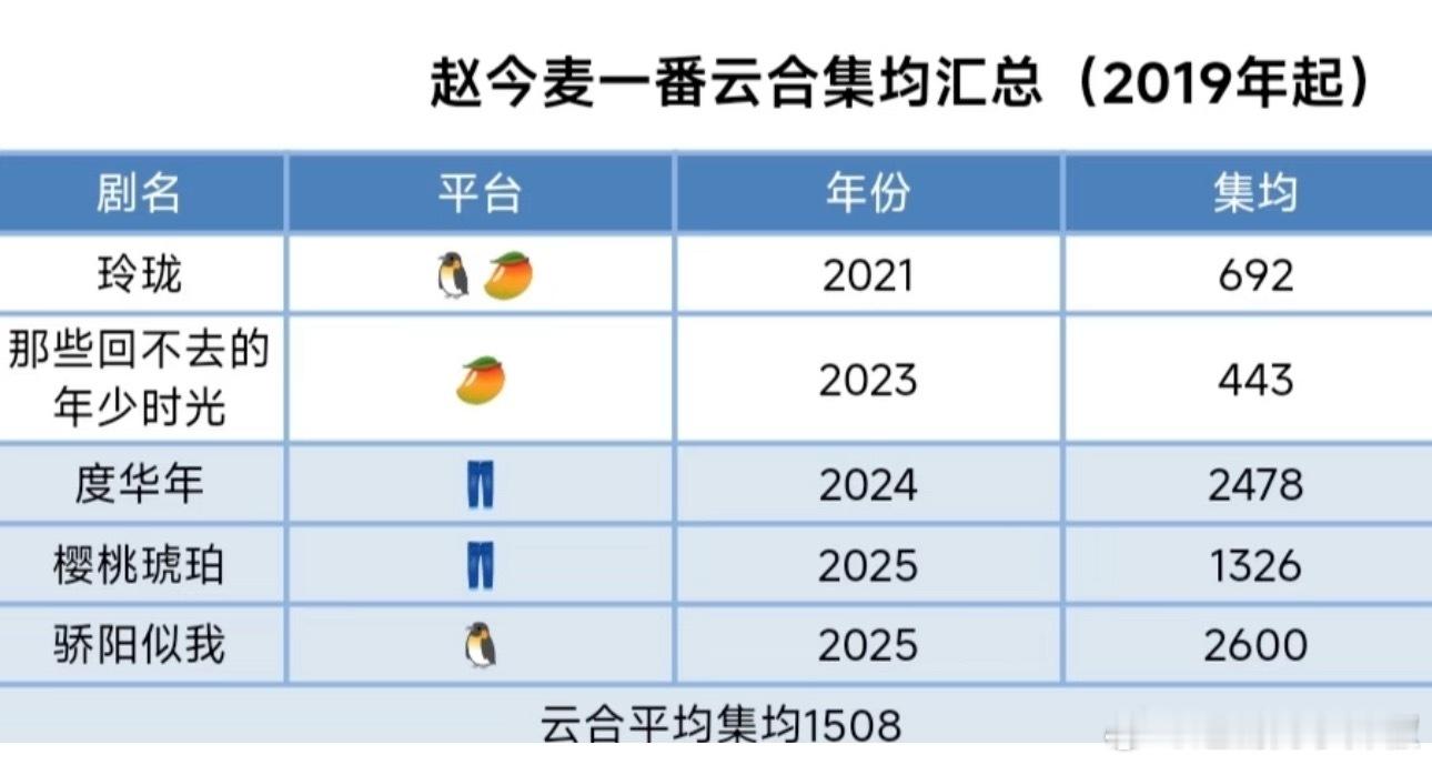 赵今麦一番云合集均1500w+，骄阳似我是巅峰了