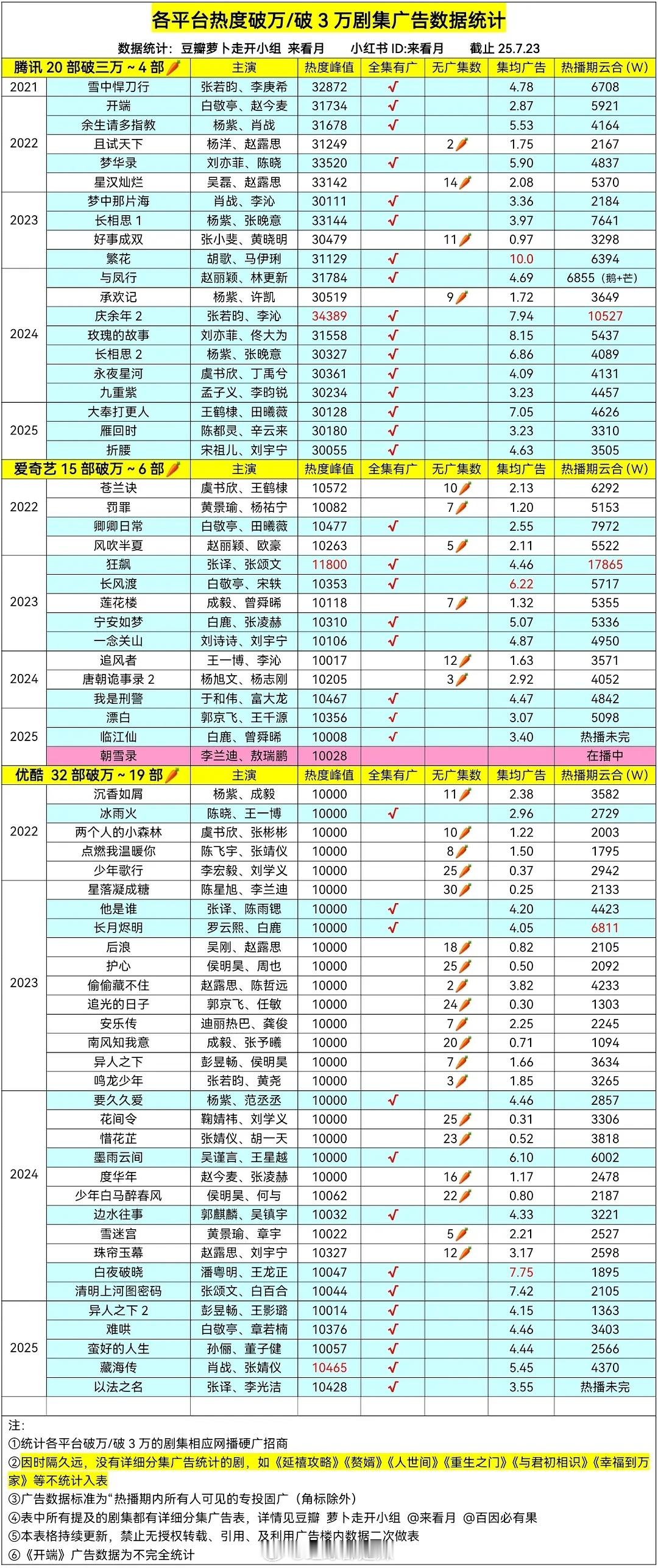 各平台破万/3万剧集广告数据 ​​​