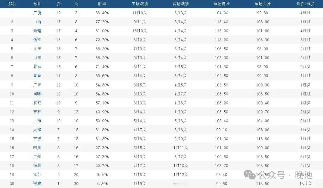 本赛季最大的悬念：
曾经的霸主广东，本赛季能进前八吗？如果进了前八，能过第一轮季