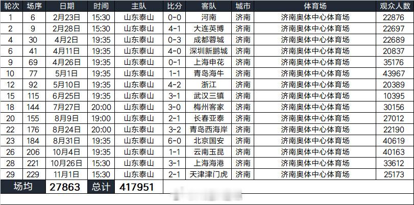 据德转Asaikana统计的，2025中超联赛山东泰山队现场观众人数统计：合计4