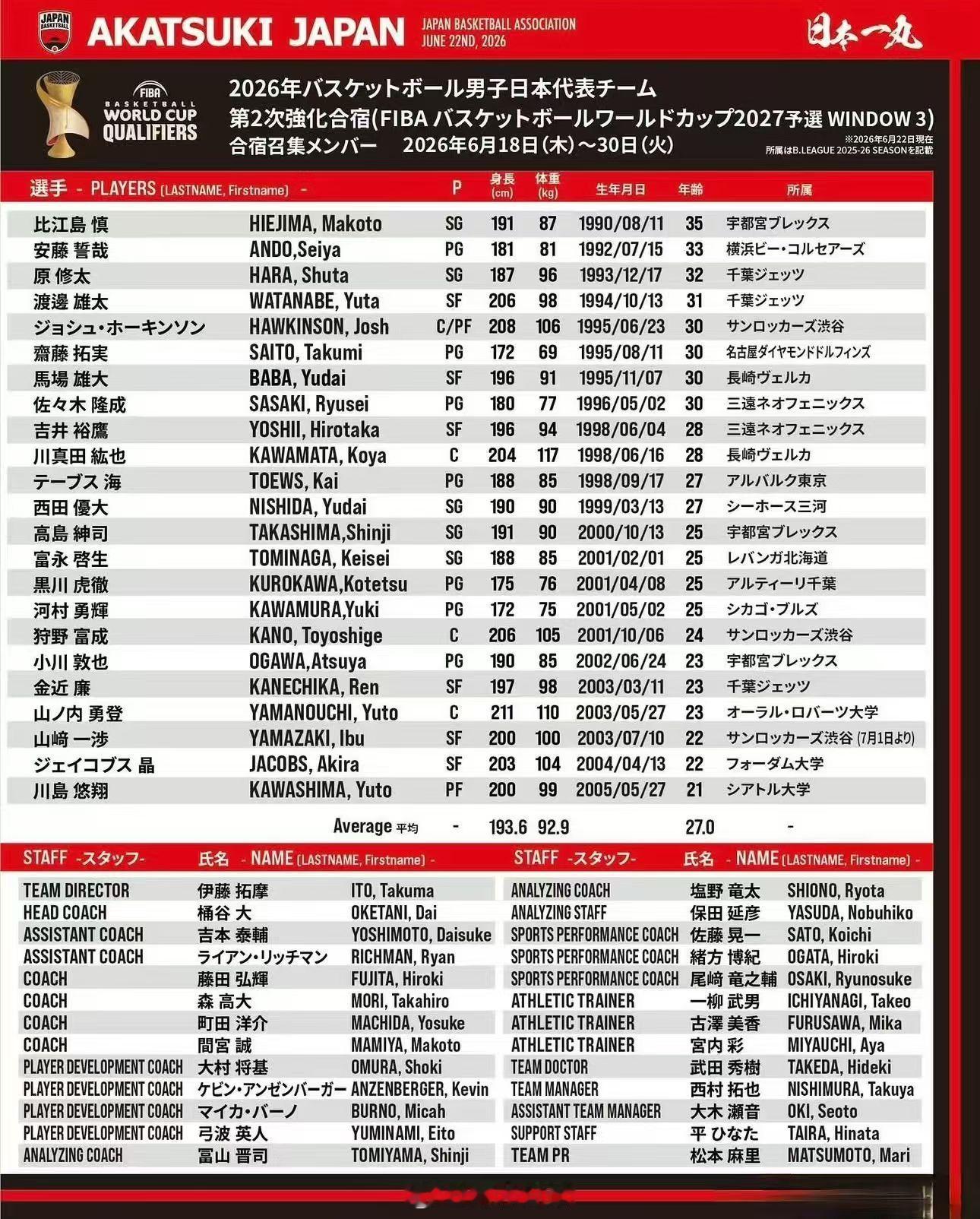 男篮世界杯预选赛窗口期临近，日本男篮召回了河村勇辉。中国男篮日本男篮阿才说球CB