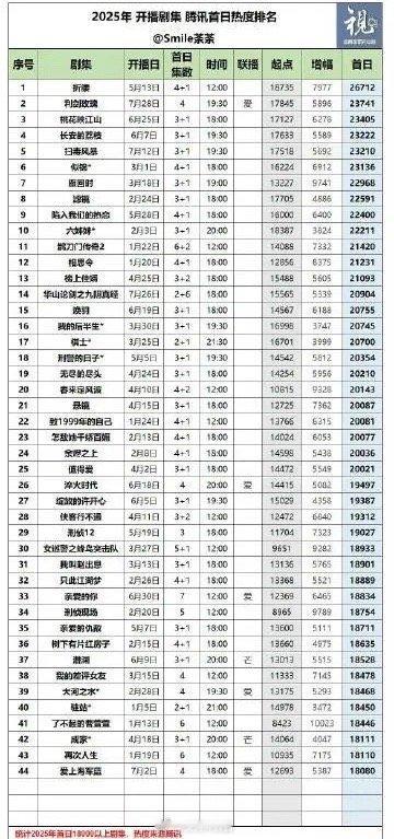 利剑玫瑰联播有这个成绩非常好了👍🏻 ​​​