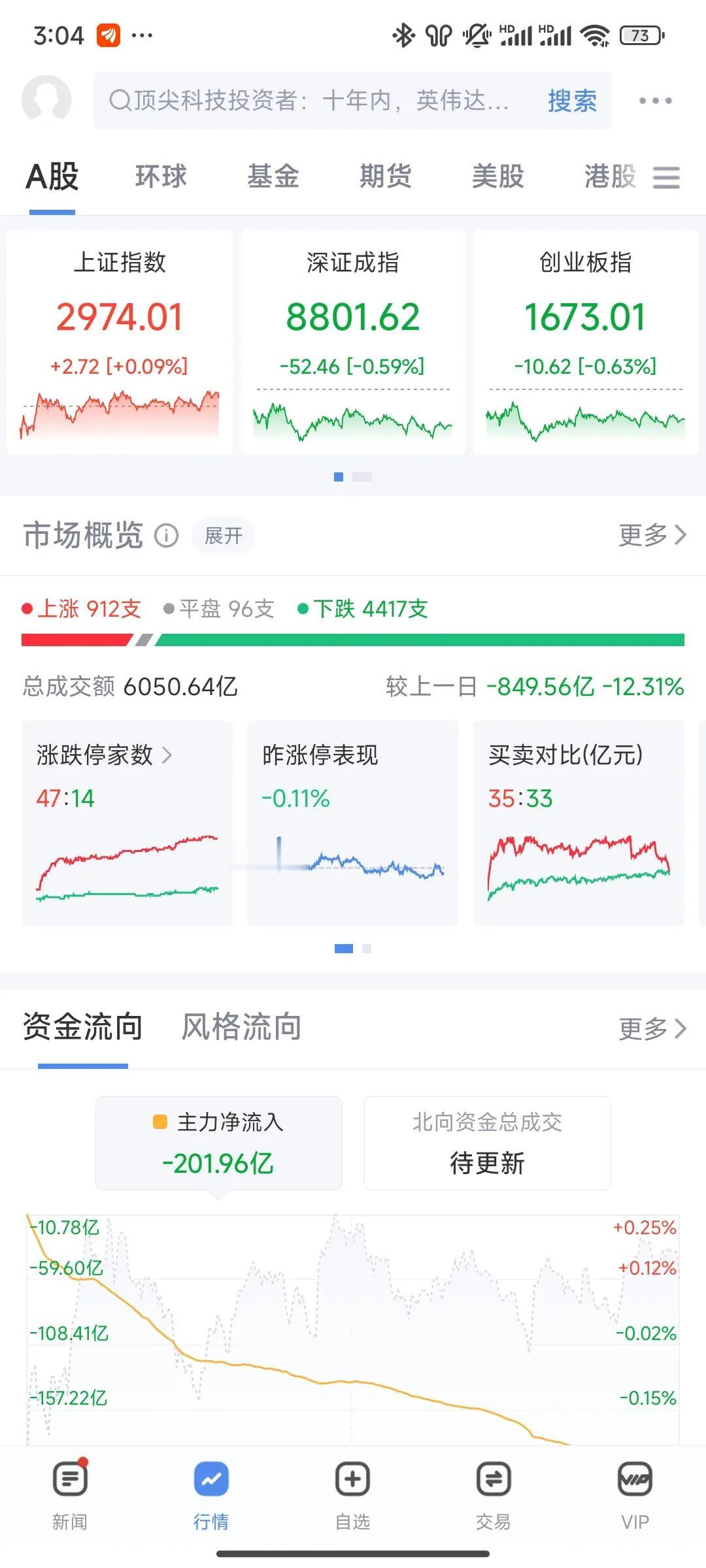 上证虽翻红，4400支股票下跌。港股又是大跌。
