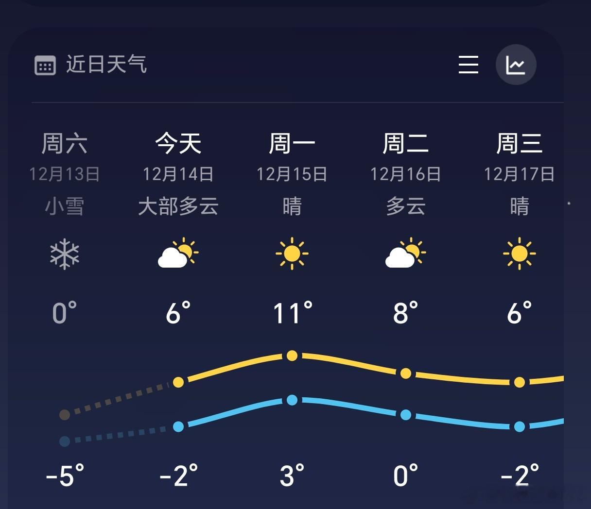 雪后大范围回暖来了 这次的升温很迅速啊，济南昨天还是全天零下，明天最高温就到10