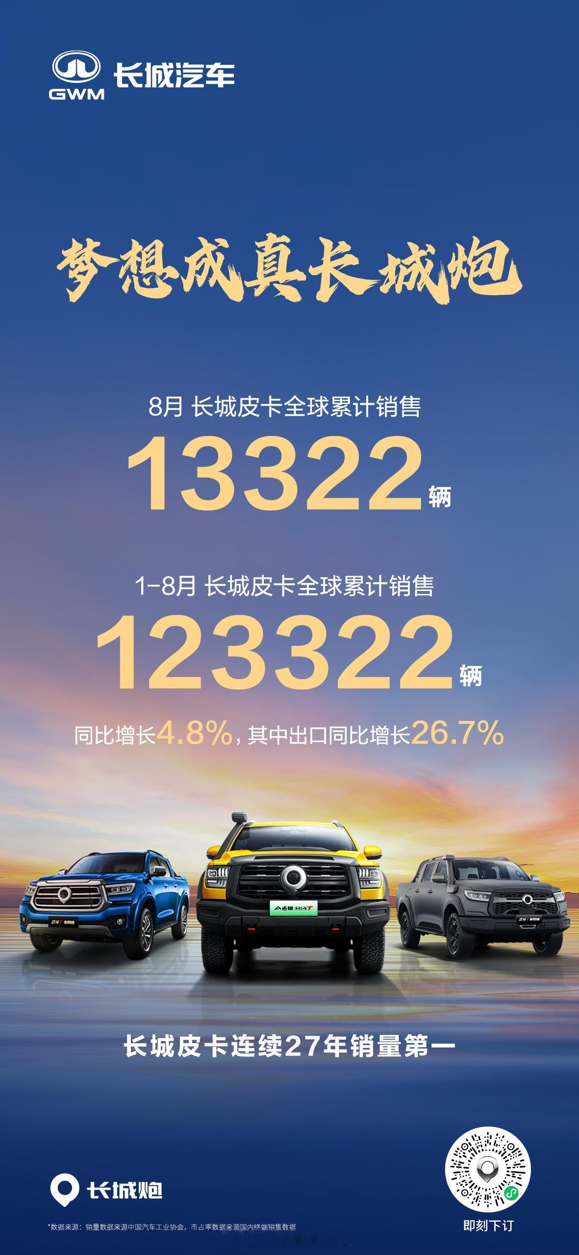 连续27年销量第一，中国皮卡永远的冠军就是长城皮卡！长城皮卡1月至8月全球累计销