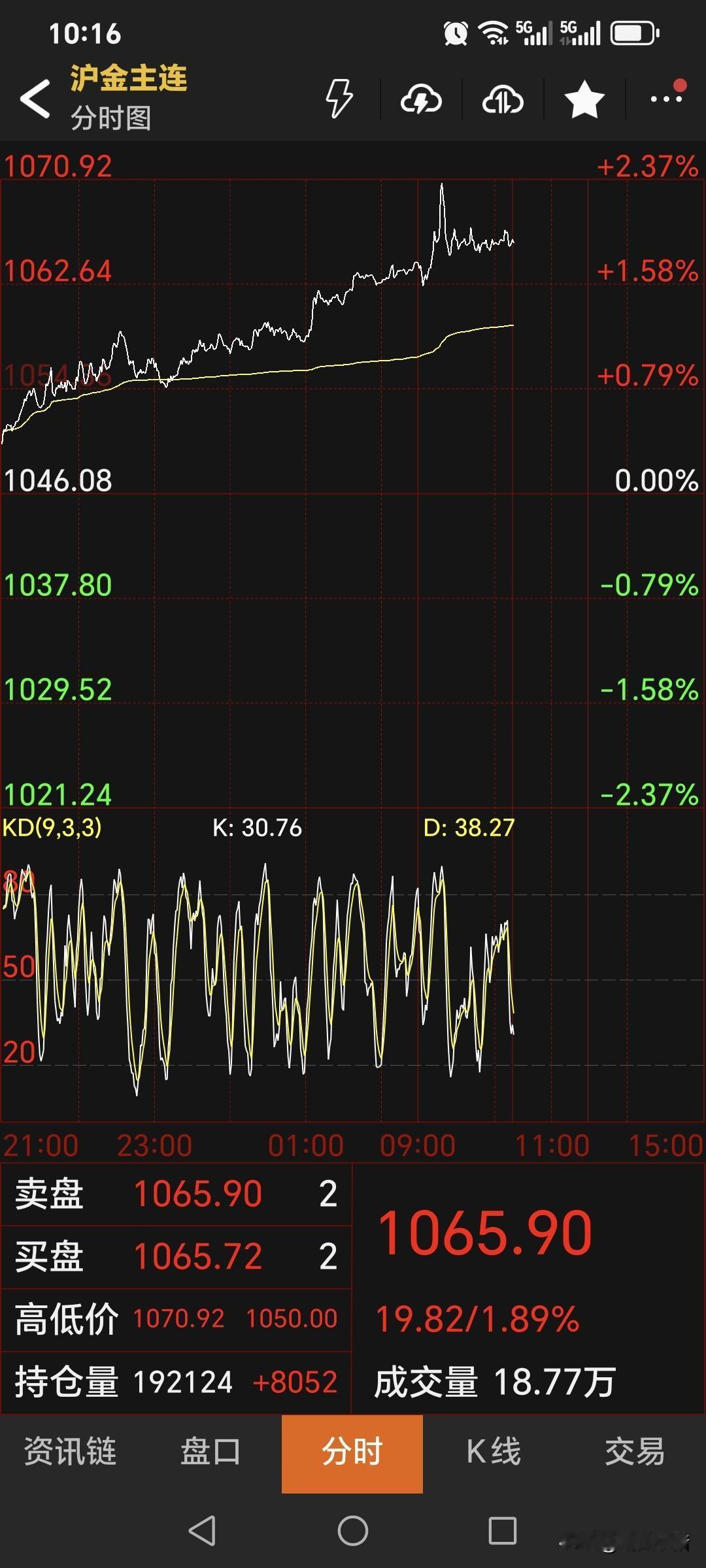 时间真快，
又到了国内商品中场
休息一刻钟时间。
日内恢复交易后，
国内黄金期货