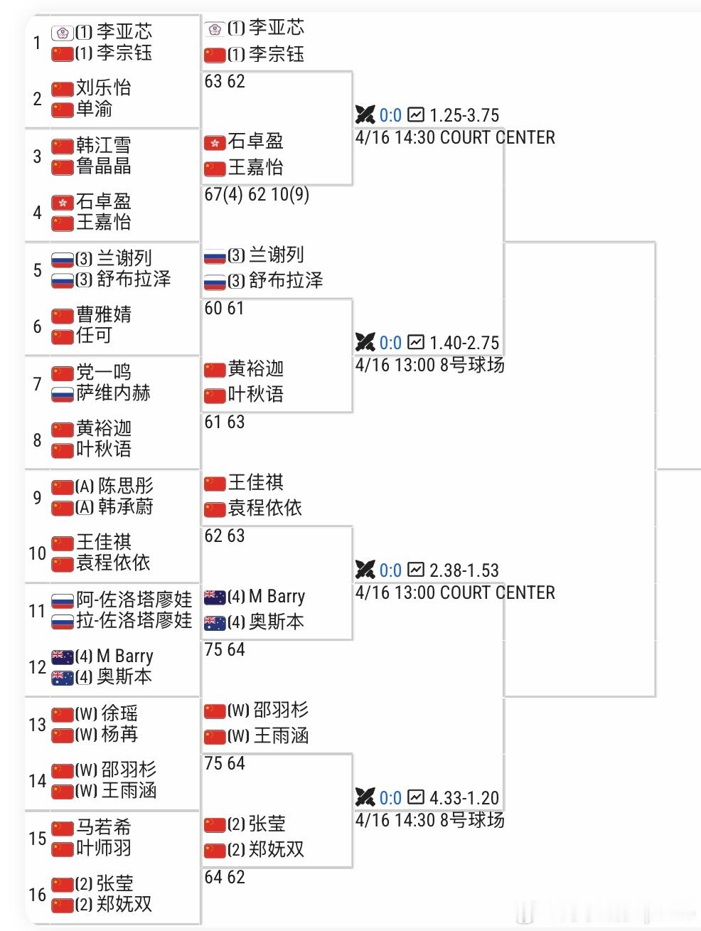 🇨🇳泸州W35女单首轮结束晋级球员：一区：🇨🇳尤晓迪、🇨🇳王佳祺、?