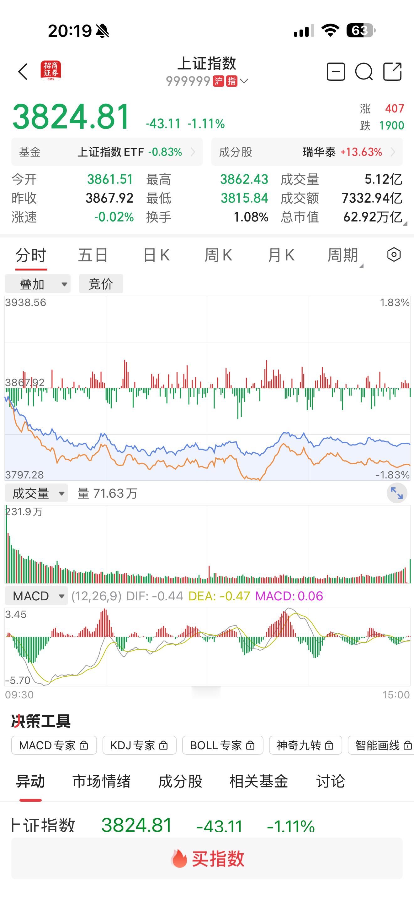 a股为何全线下跌热点解读 本轮A股下跌，是回调，不是反转。政策水牛正在经受市场和