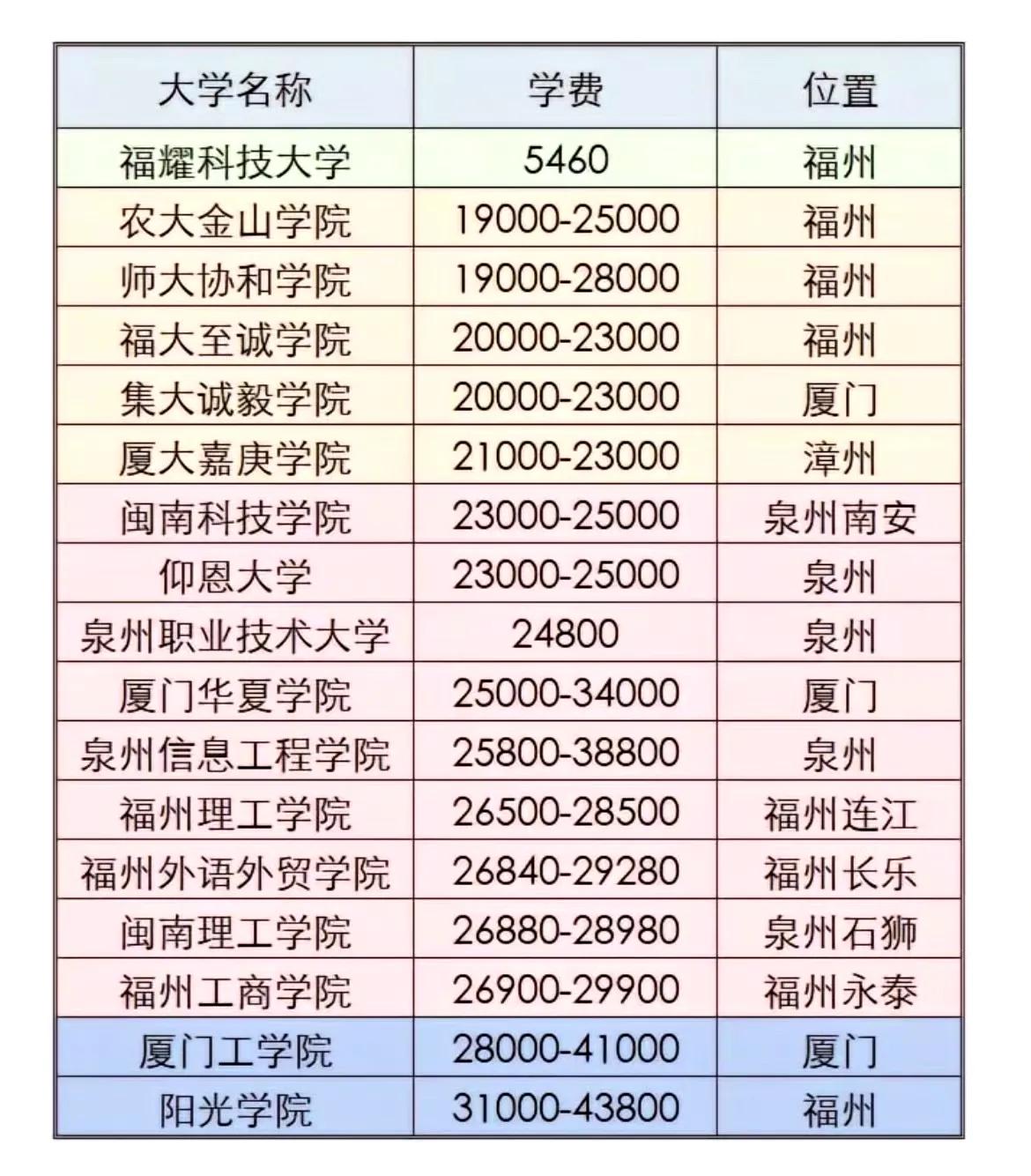 福建民办大学收费一览！
注：信息源自网络，仅供参考！