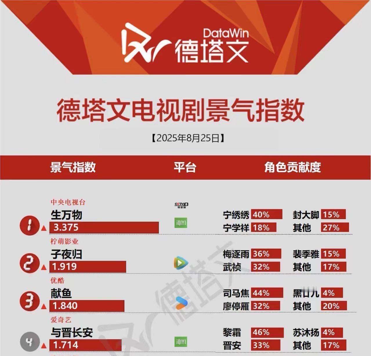 今天生万物德塔文指数3.375，再创新高！不断刷新自己的年冠记录！ ​​​