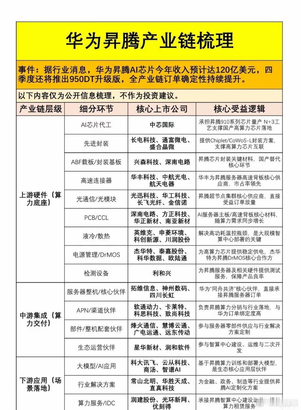 120亿美元订单砸向昇腾，国产算力的“朋友圈”正在疯狂扩容谁也没想到，华为昇腾A
