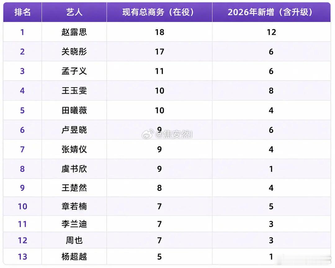 赵露思还有很多商务待宣的情况下，已经轻松拿下95花商务数量Top1 