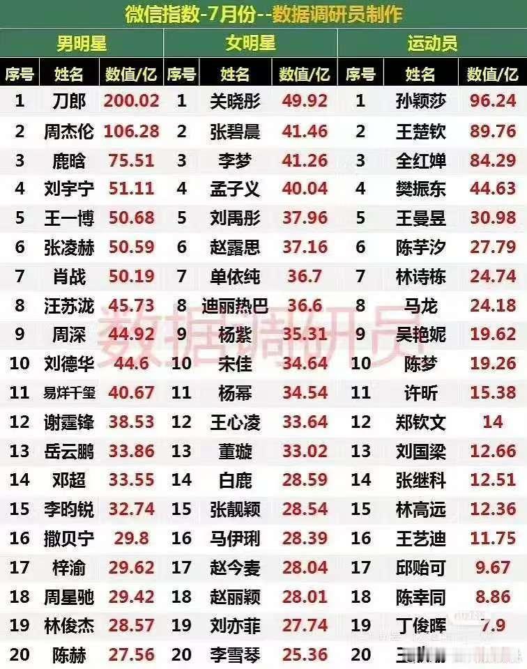 刘宇宁七月各平台数据刘宇宁全平台无短板刘宇宁七月各平台数据，厉害，[good] 