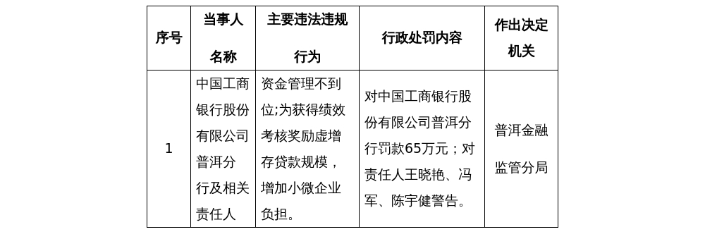 工行普洱分行被罚65万，涉虚增存贷款规模等