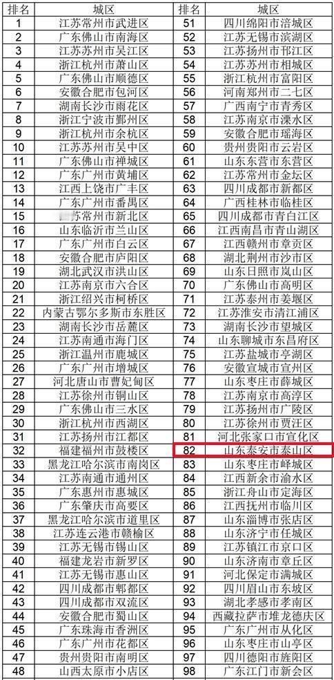 【泰山区上榜2025年度全国投资潜力百强区】近日，2025年中国中小城市高质量发