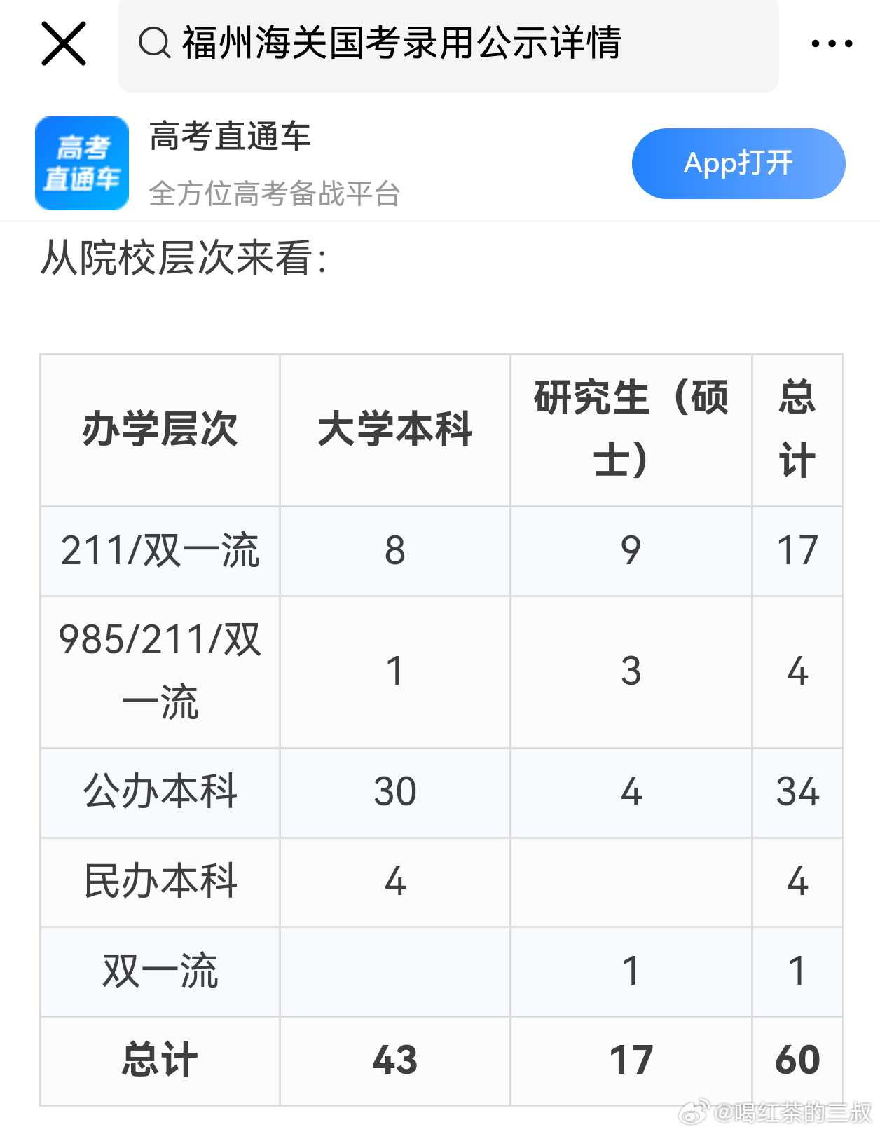 有粉丝说，一本二本三本还是有区别的，不是学历的区别，更是天赋体力智商能力的区别。