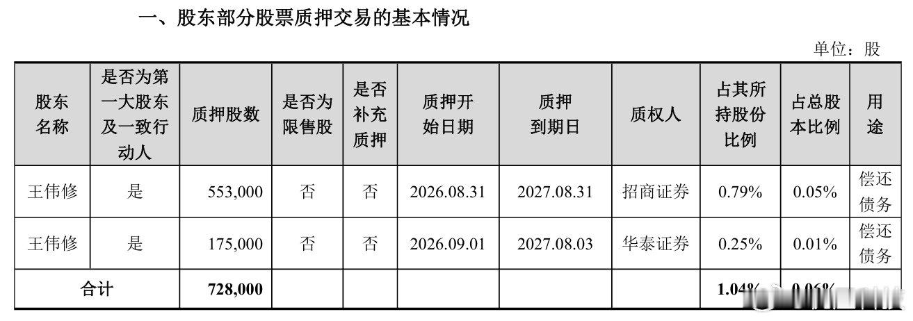 【中际旭创实控人质押近73万股偿还债】9月2日，中际旭创（300308.SZ）公