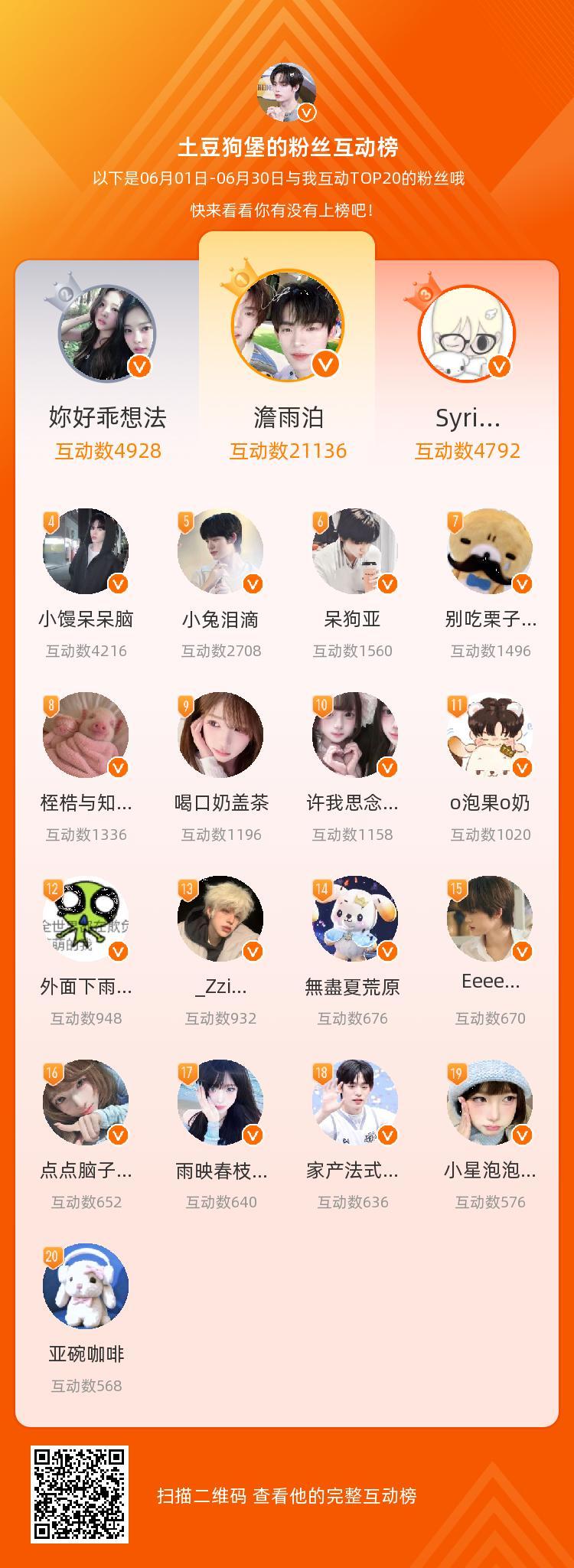 等，你们是我本月排名TOP20的粉丝，感谢你们的陪伴与支持，期望一直都有你们的相