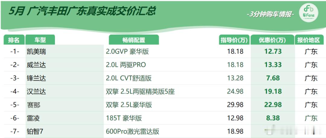 车fans五月行情优惠，这次带来的是广东日系行情，今天这篇屌爆了，有辆车竟然可以