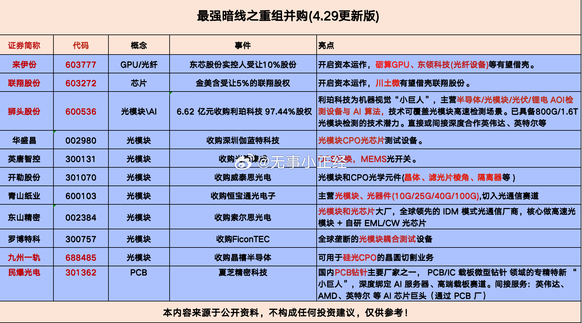 重组并购近期进展 