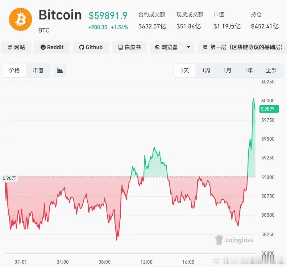 比特币升破60000美元北京时间7月1日晚，比特币一度升破60000美元，随后略