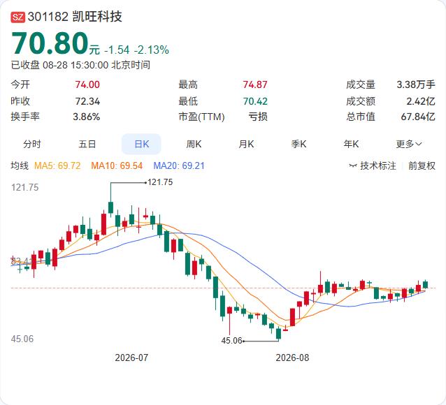 凯旺科技又加码液冷赛道，拟定增募资不超1.3亿元投建液冷精密结构件项目。就在一个