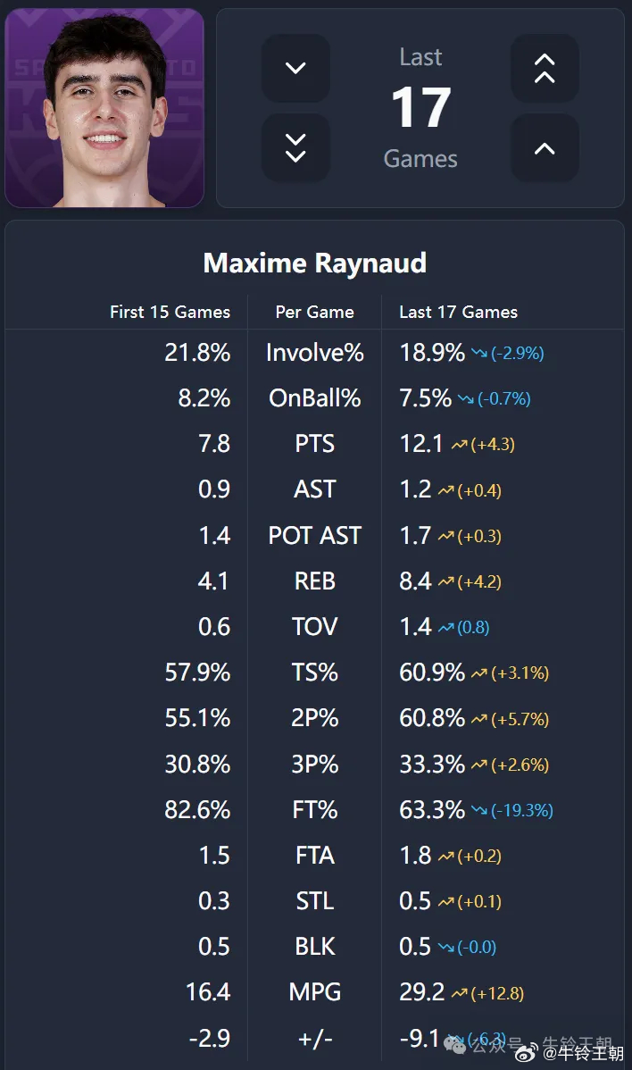 雷诺近10场比赛表现相比刚刚坐上首发有些许下降，数据来到11.3+7.8，但是命