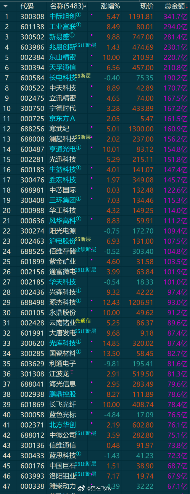 老师们感觉今天走的如何？没啥量但是不少资金还是做出了选择这会还会问老登嘛？看看总
