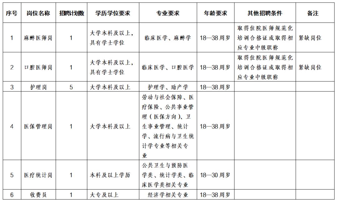 版纳医护岗位招聘！妇幼保健院招10人，6个职位👩‍⚕️

🏥 单位：西双版纳