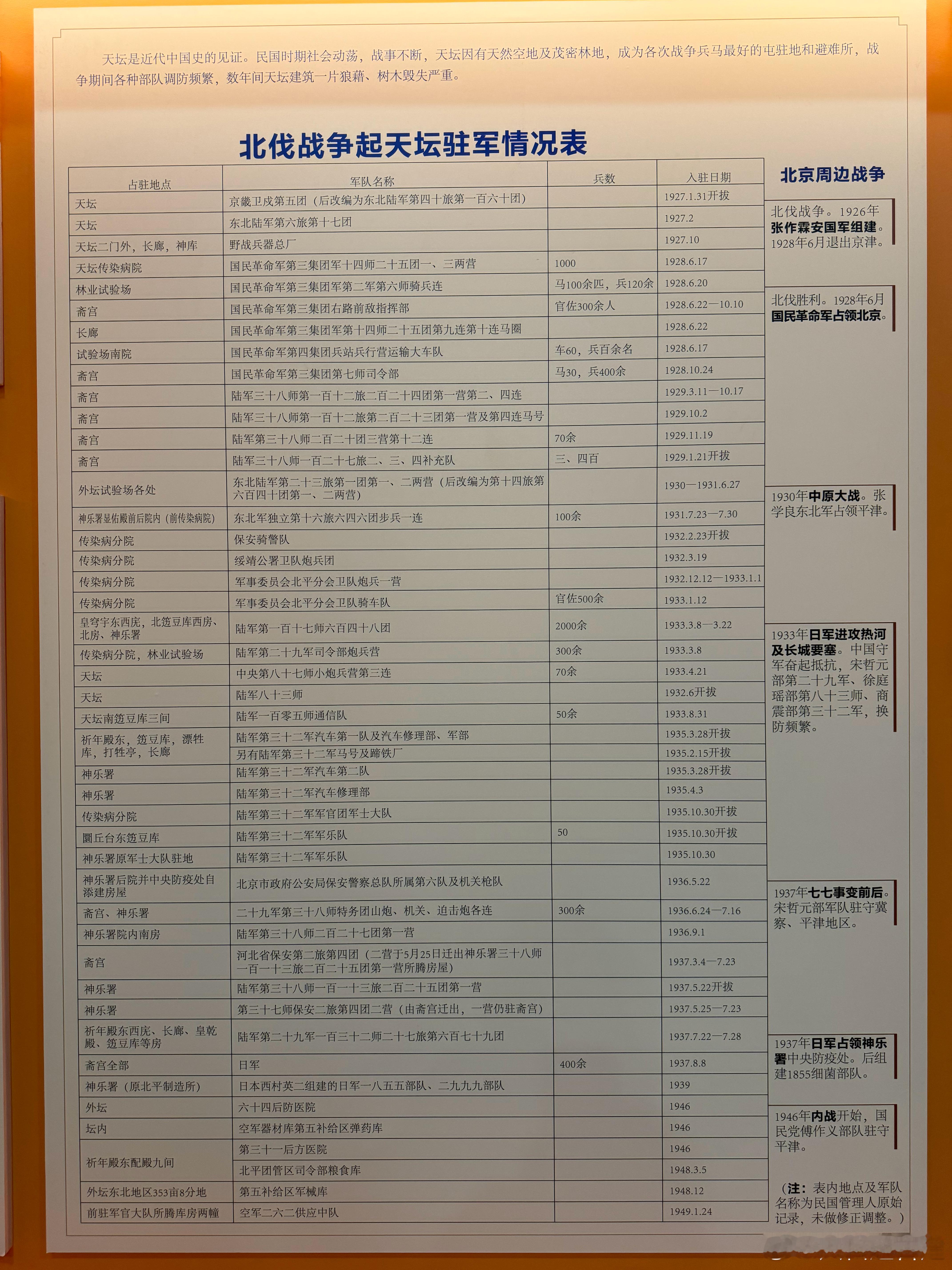 近代以来，天坛驻军情况表 ​​​