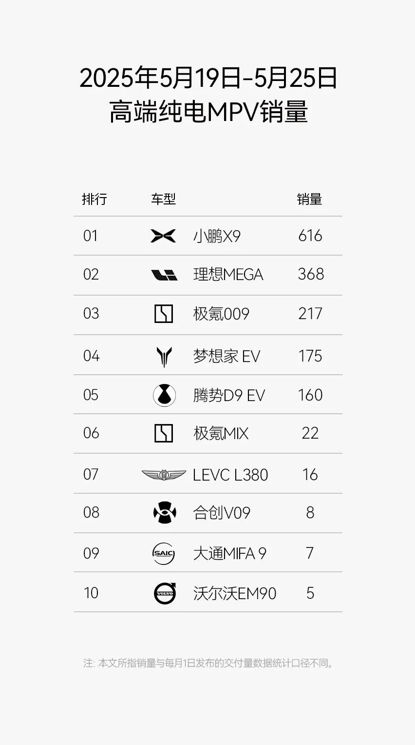 **小鹏X9：纯电MPV市场的标杆之作**  

空间大、智能化强、标配后轮转向