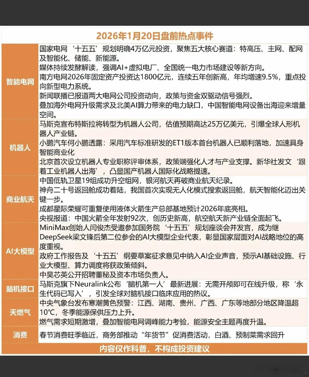 1.20周二 最新： 财经热点事件！1.智能电网2.机器人3.商业航天4.天然气