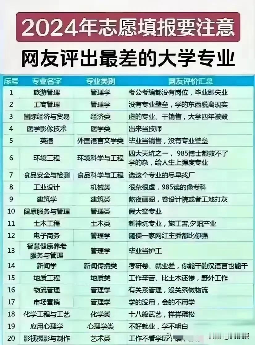 网友总结的大学专业排名，看看就行
我认为不靠谱，也不用听人瞎忽悠
不同时代专业有