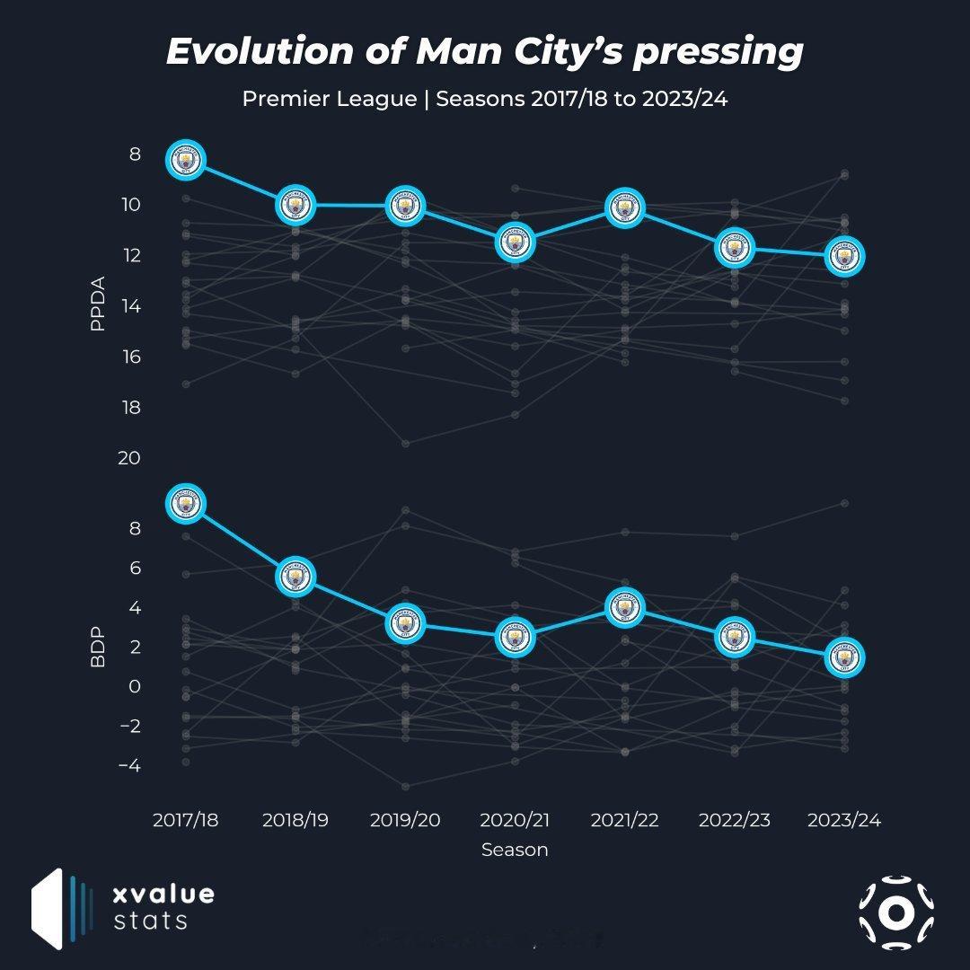瓜迪奥拉的球队一向以出众的高位逼抢闻名，17/18赛季的曼城在PPDA和BDP两