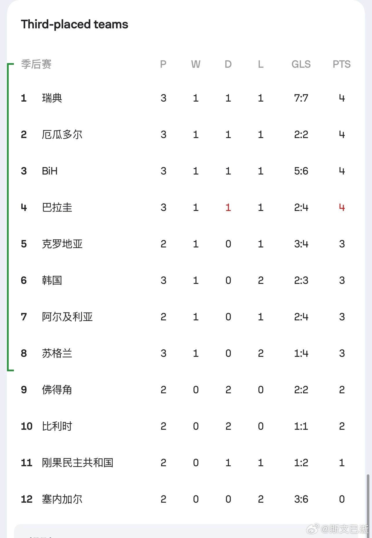 D组两场如大家所愿进行：美国无所谓大轮换，土耳其领先荣誉之战；尤其是澳大利亚巴拉