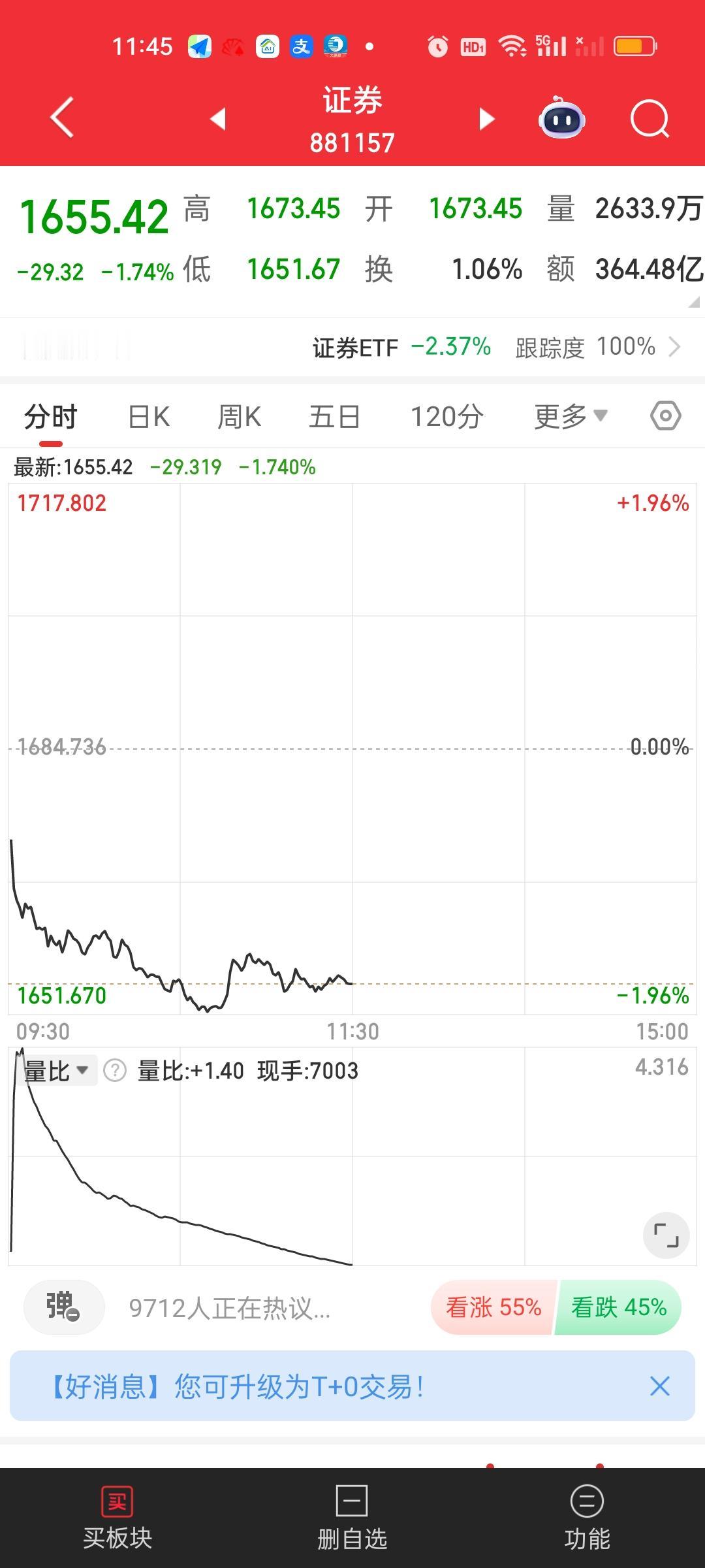 今天券券，保险，和银行并没有发力，我觉得是有两种考虑，第一种是护盘用，前面我们说