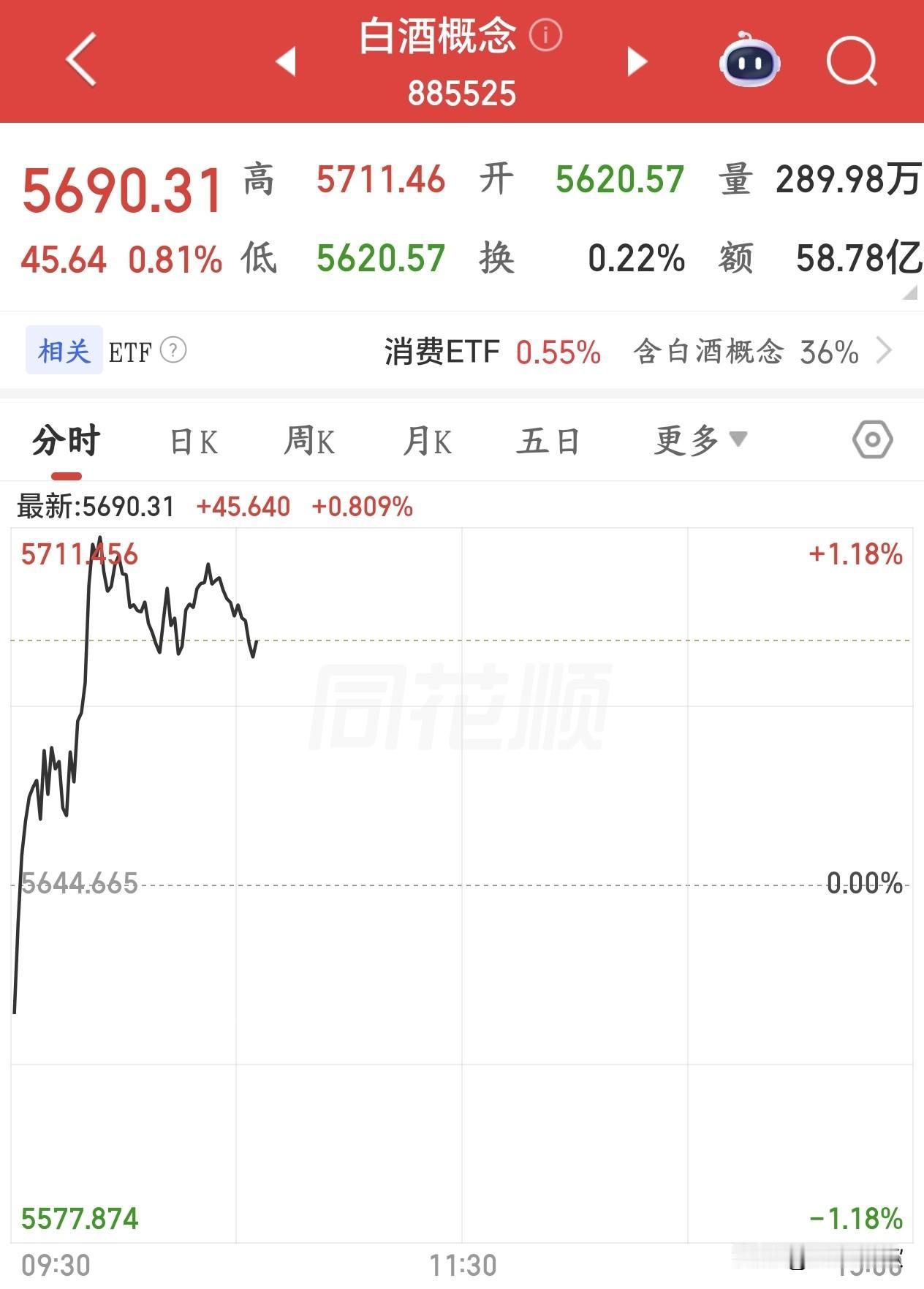 白酒还是扶不起来，事实上白酒还是很弱，下午要看国家队
今天因为外围的利空消息，美