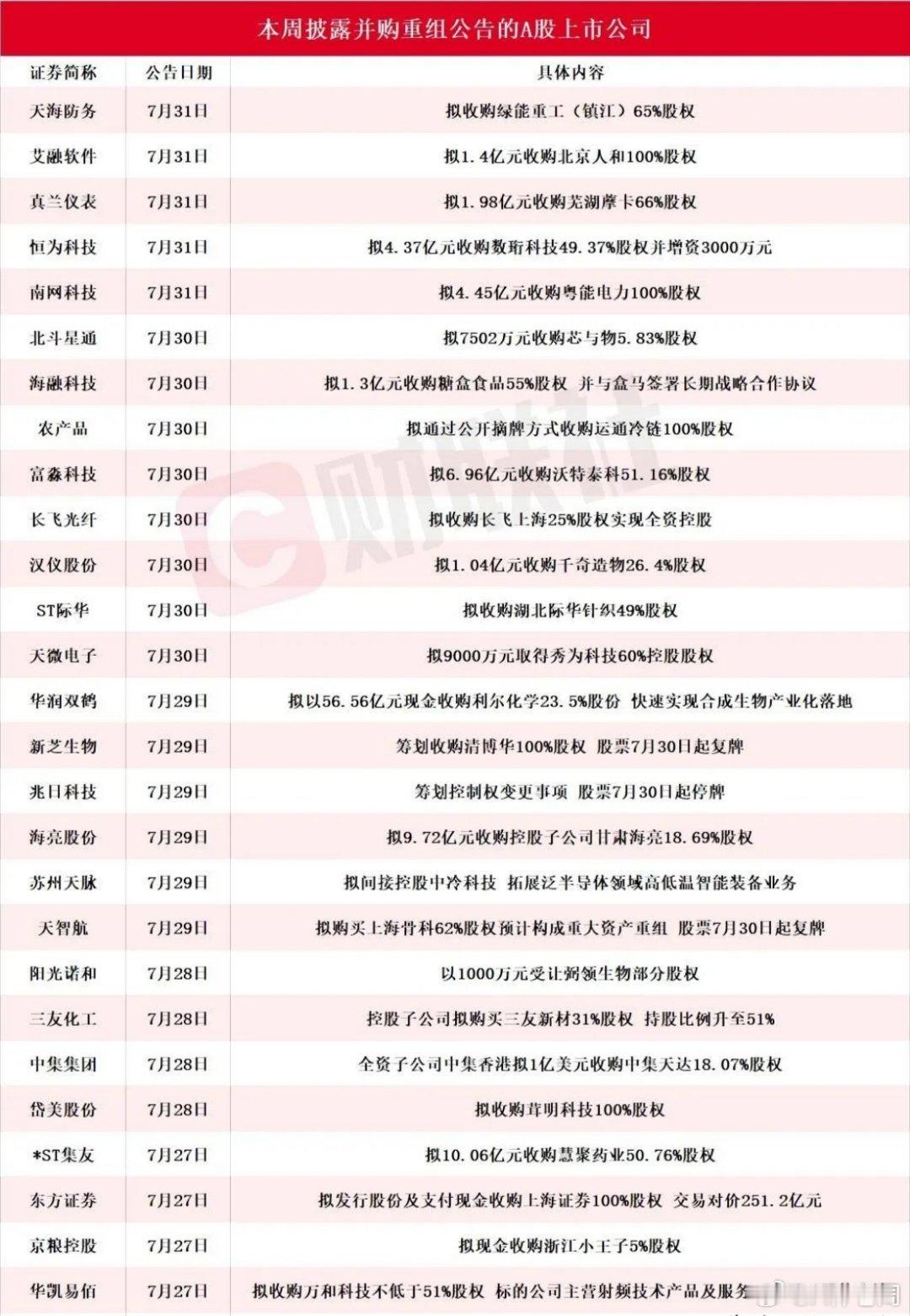 并购重组又来了，本周成为A股一个暗线，下周有望继续反弹最近A股并购重组题材热度大