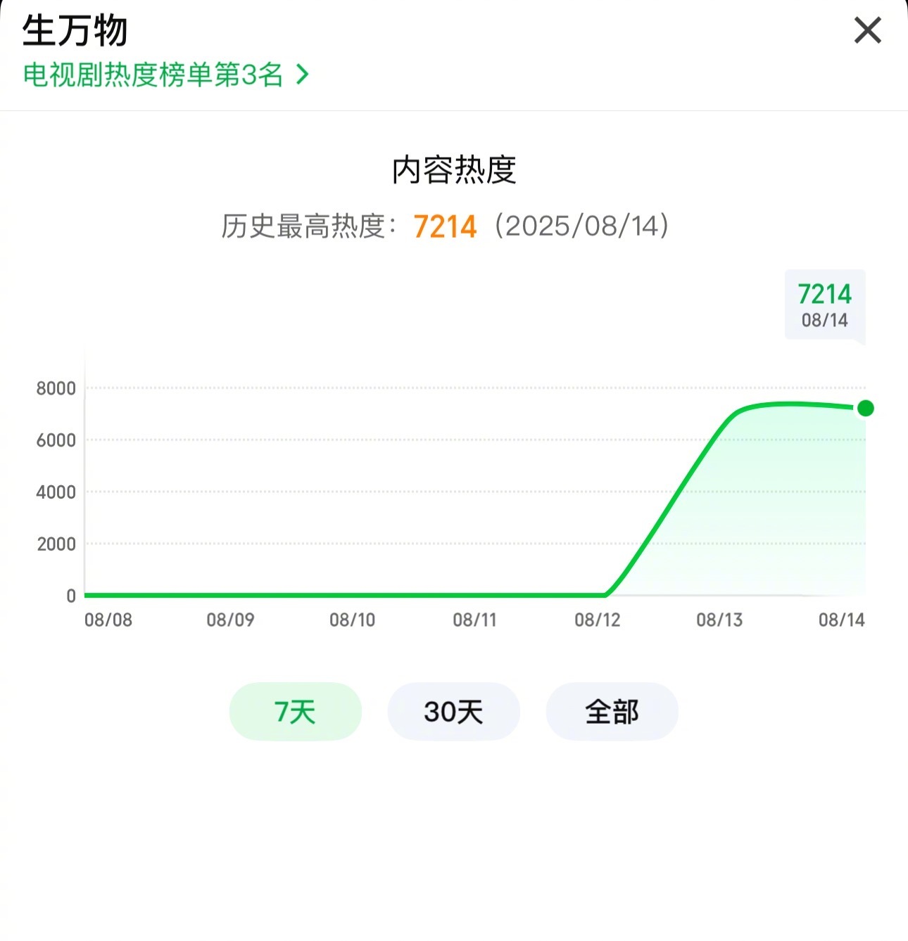 杨幂《生万物》站内热度已破7200[good] ​​​