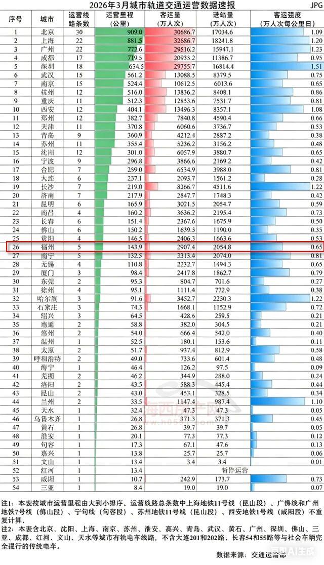 交通运输部公布3月福州地铁客运量！两条新线有新进展[机智]

数据显示，3月福州
