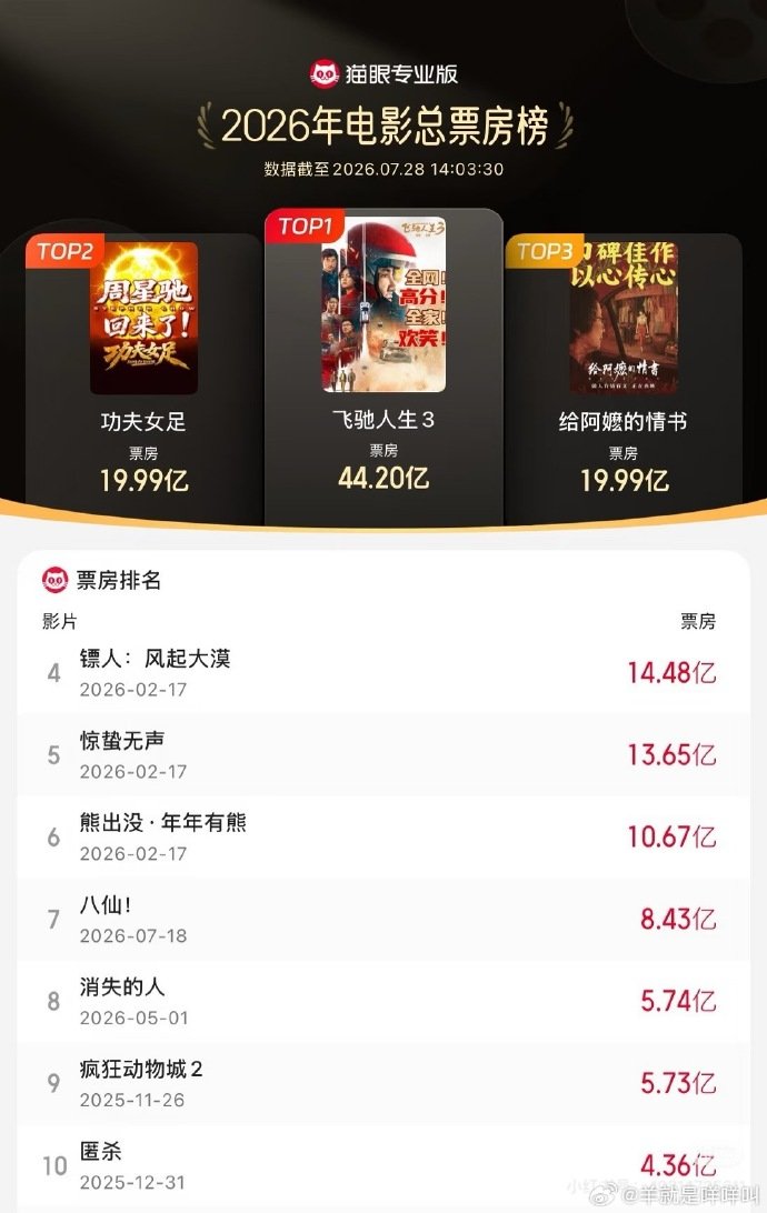 功夫女足年度票房榜前二功夫女足年度票房前二 恭喜功夫女足年度票房榜前二 
