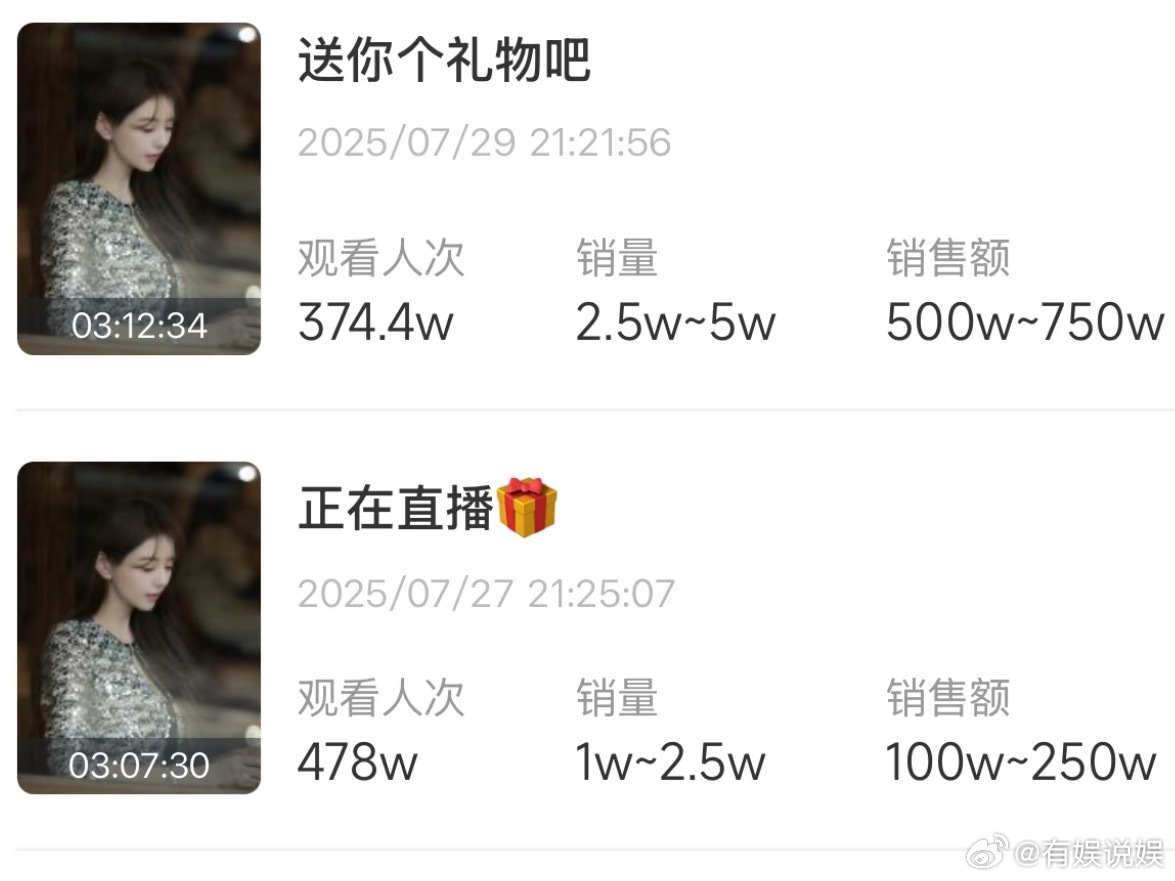 叶珂复出后第二场卖货销售额超过韦雪了. ​​​