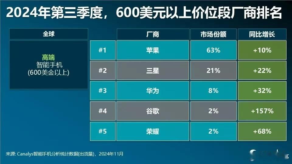 分析机构Canalys发布2024年第三季度报告显示，荣耀手机在2024年第三季