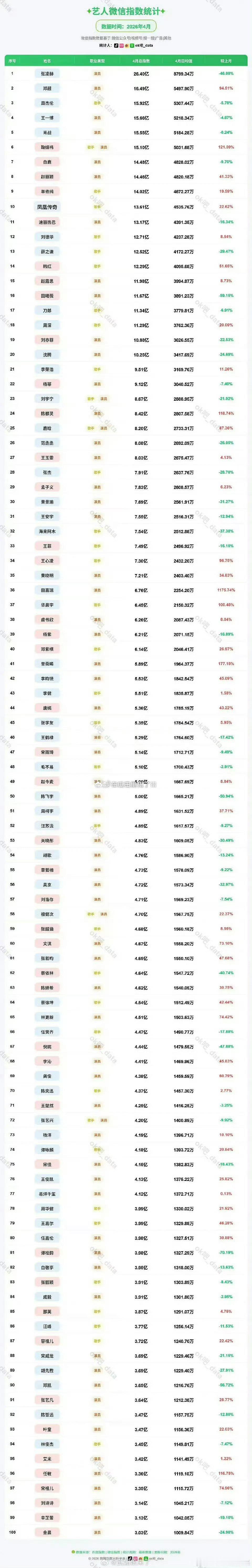 张凌赫4月微断层第一🎉 