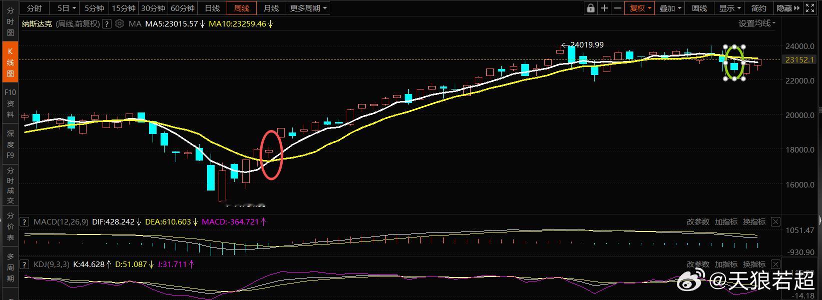 纳指从去年5月份以来，近期周K线首次出现5和10日均线的死叉。 