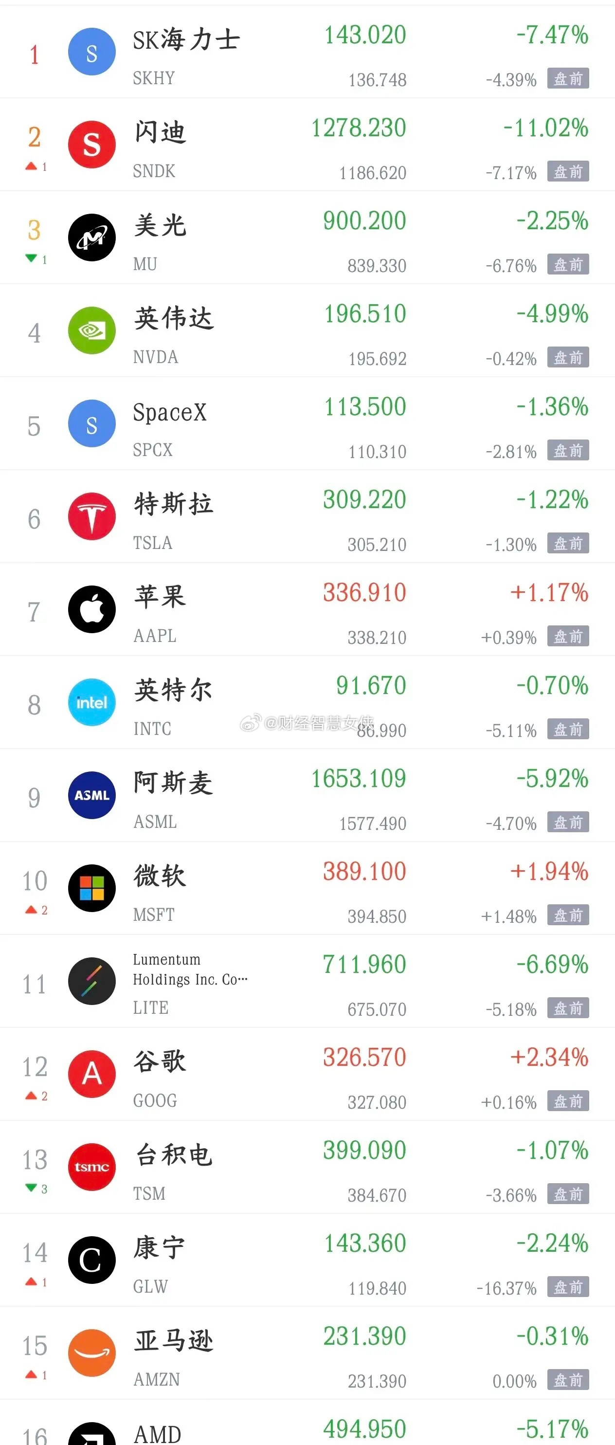 看着美股的情况，就知道A股明天的表现不会太好今天A股大跌，科技股更是惨不忍睹，甚