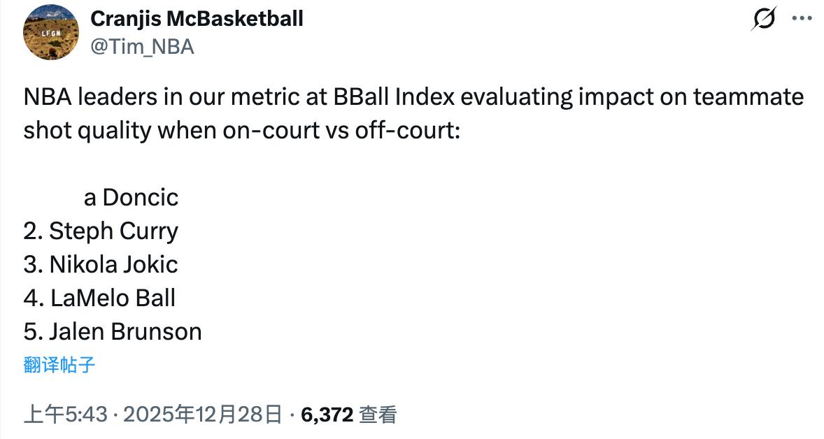 BBall Index 衡量球员“在场与不在场时对队友投篮质量影响”的数据领先者