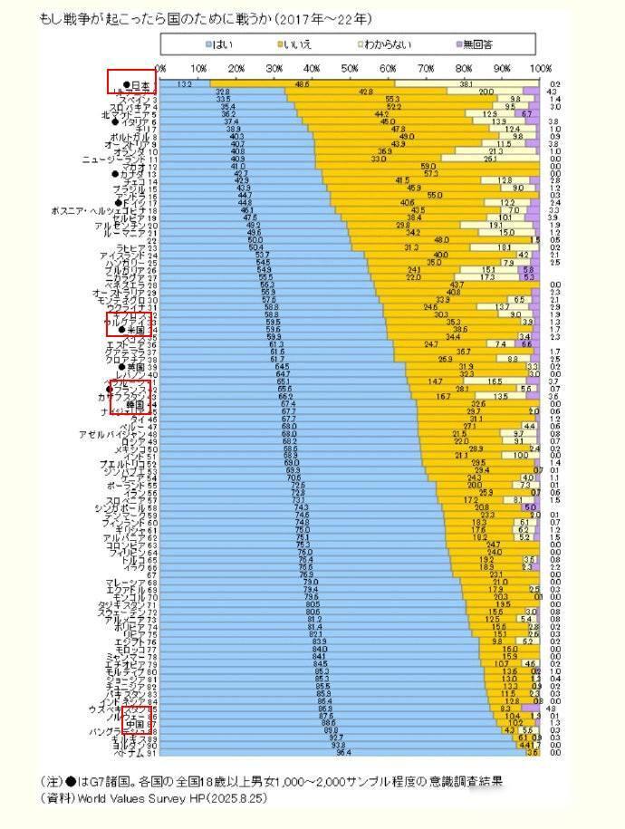 2025年8月，Fitch机构对全球91个国家做了一次关于打仗意愿的调查，结果日